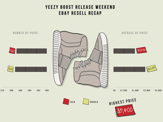 Adidas Yeezy Resell Price Infographic