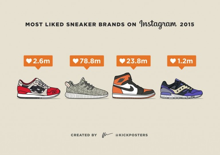 These Were the most liked Sneakers of 2015